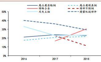 广大特材深度研究 高品质特种钢铁材料的科创板特种兵